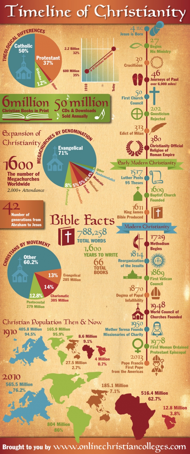 Timeline of Christianity